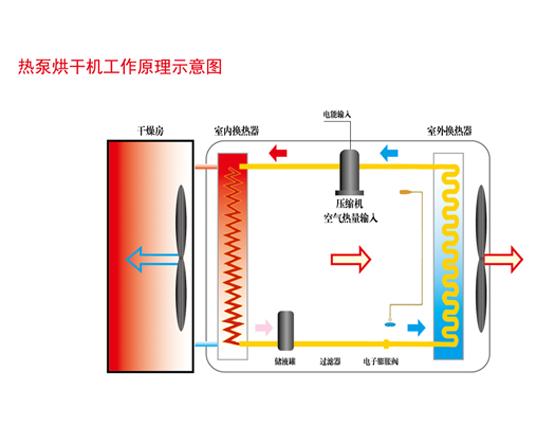 空气源热泵恒温恒湿烘干设备原理介绍